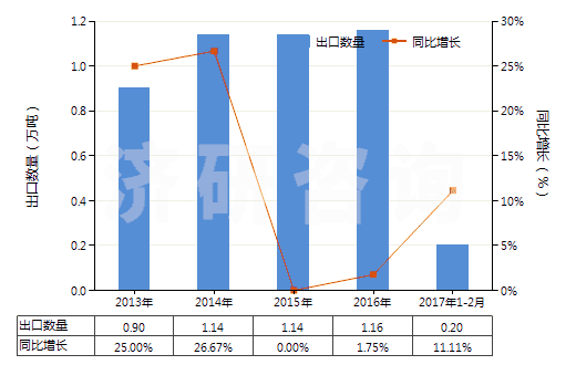2013-2017年2月中國(guó)羥氨芐青霉素三水酸(HS29411092)出口量及增速統(tǒng)計(jì)